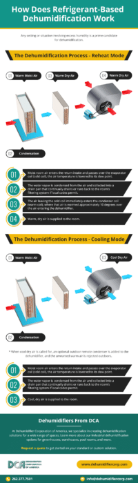 How Does the Dehumidification Process Work?